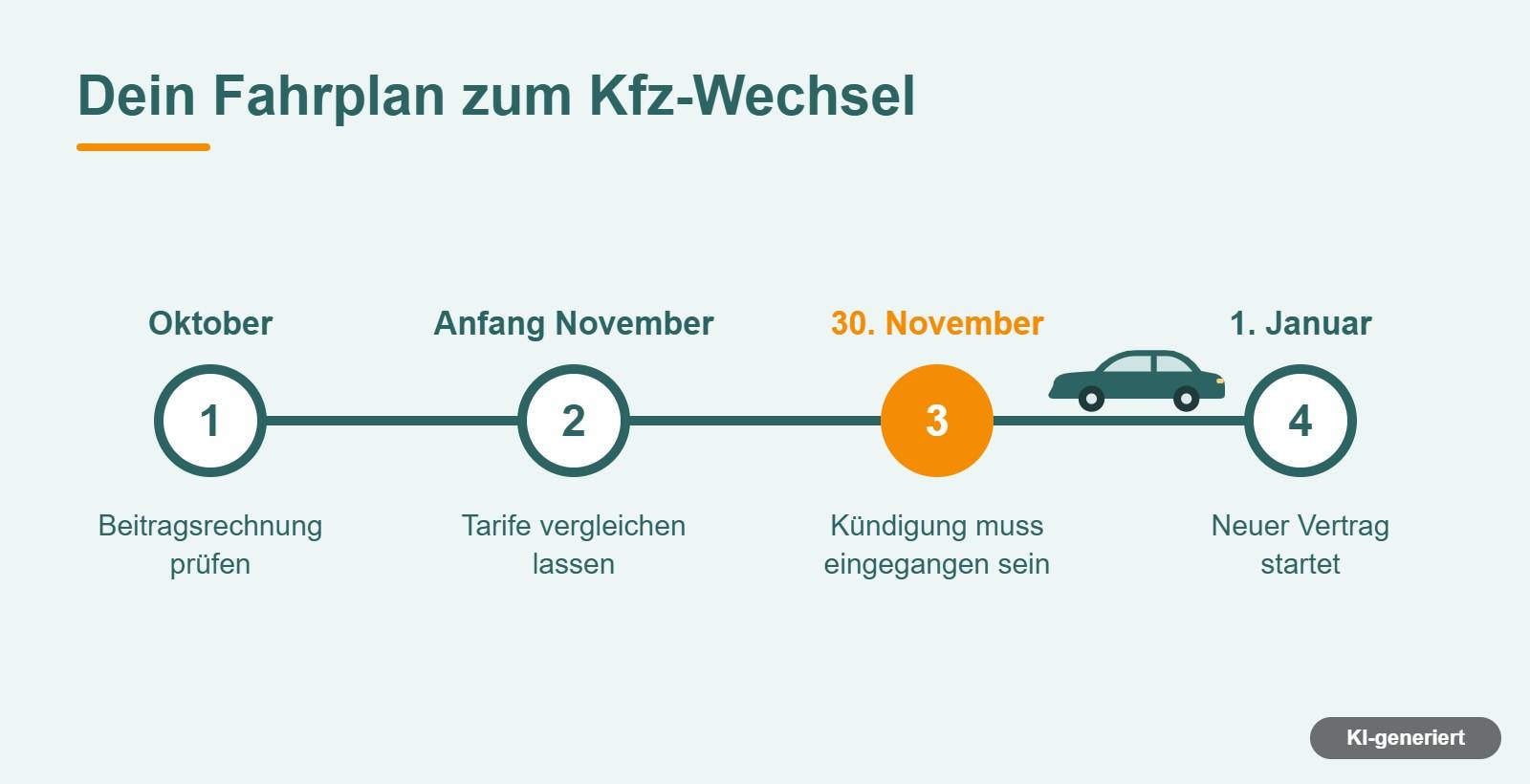 Zeitstrahl: Oktober Rechnung prüfen, November vergleichen, 30. November Kündigung eingegangen, 1. Januar neuer Vertrag