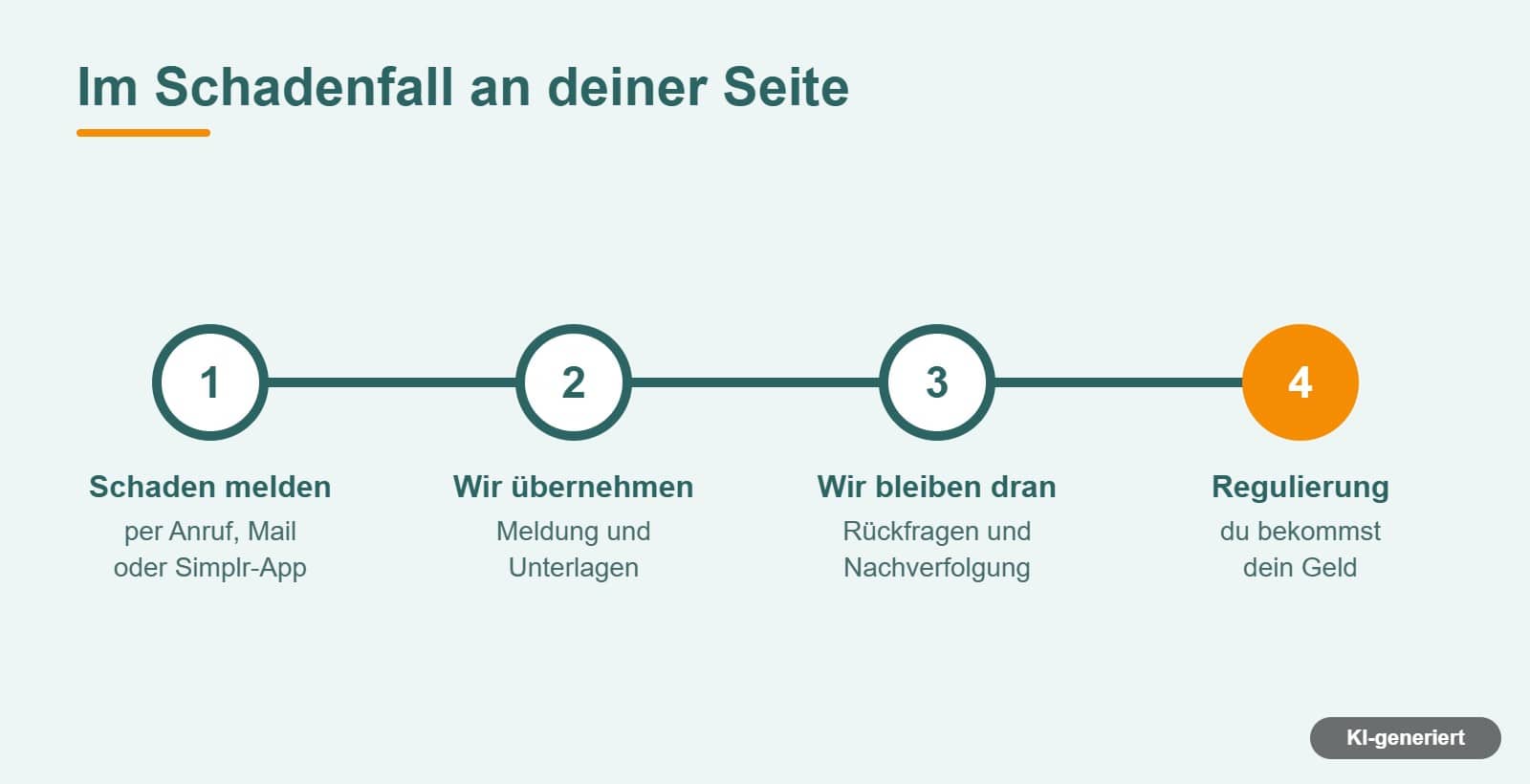 Ablauf im Schadenfall mit Makler: melden, wir übernehmen, wir bleiben dran, Regulierung