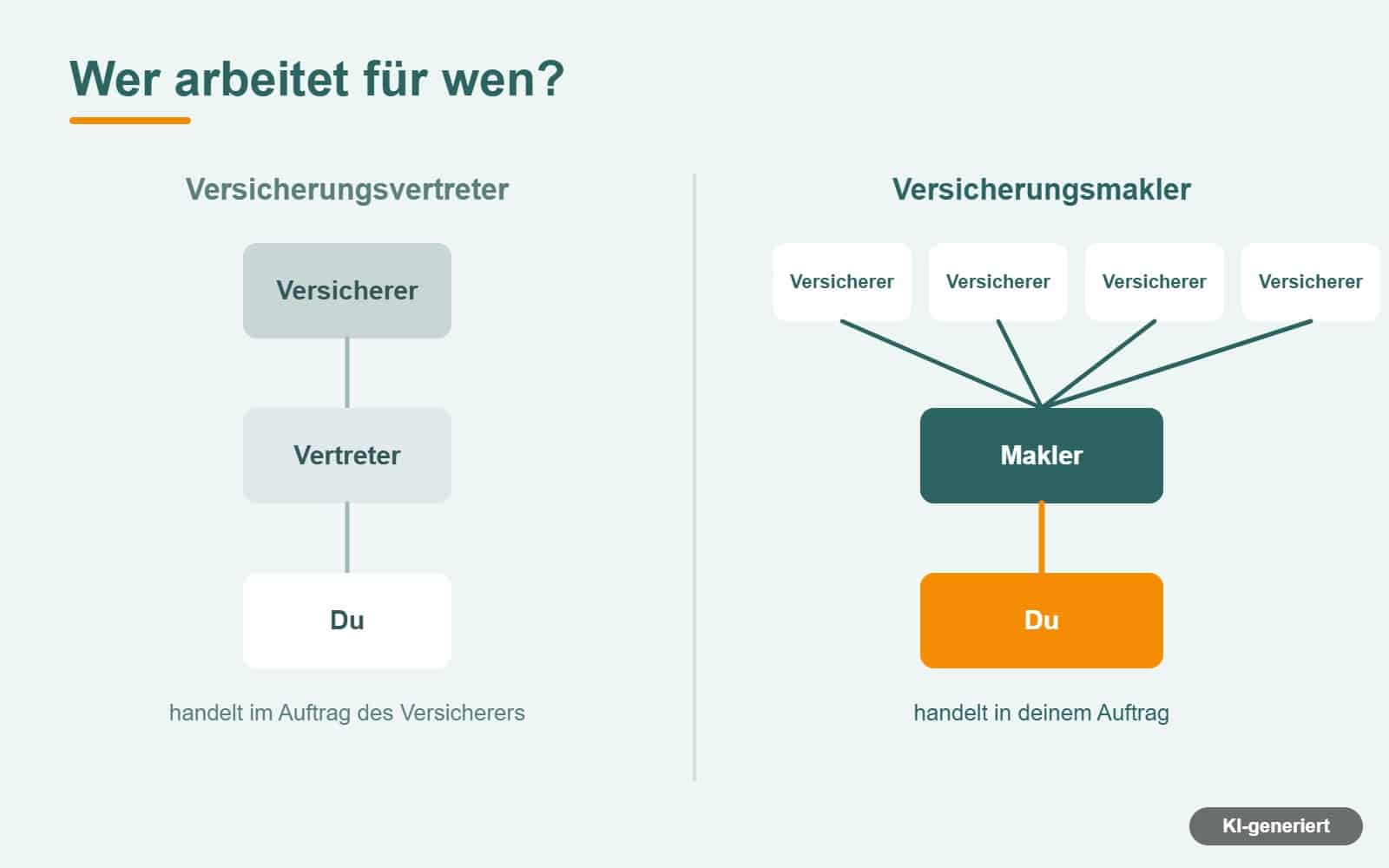 Grafik: Ein Vertreter arbeitet im Auftrag des Versicherers, ein Makler im Auftrag des Kunden und vergleicht viele Versicherer